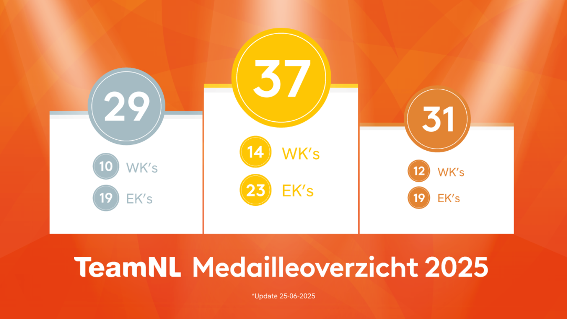 Medaillespiegel Teamnl Totaal Na Juni 1080X620