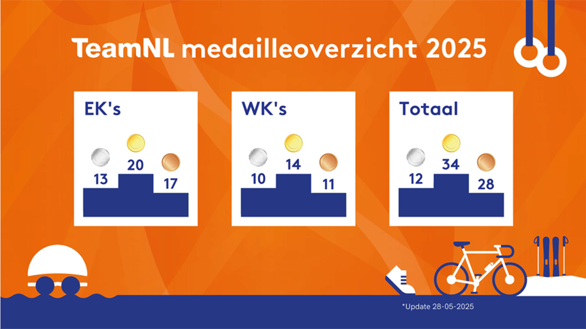 Infographic Medailles Teamnl Totalen Mei
